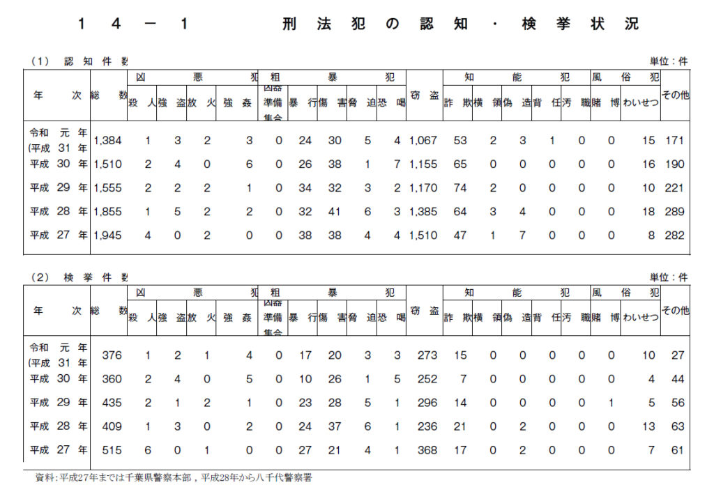 刑法犯の認知・検挙状況