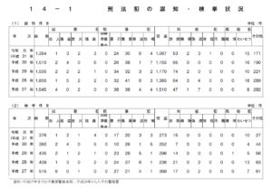 刑法犯の認知・検挙状況