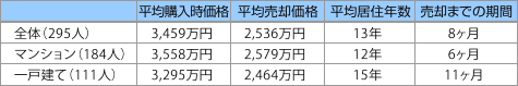 自宅の購入時の価格、売却時の価格、居住年数、売り出してから売却までの期間