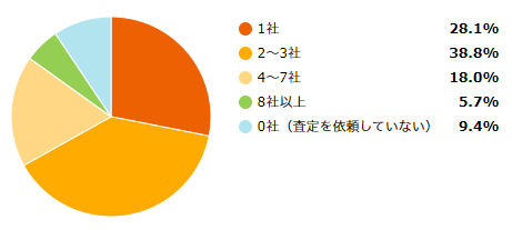 家が早く売れた人は価格査定を何社に依頼した？