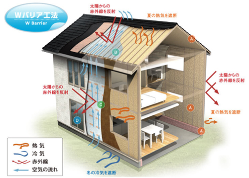 Ｗバリア工法